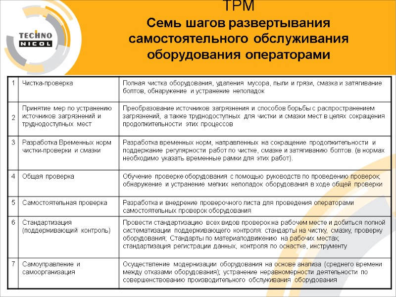 ТРМ Семь шагов развертывания самостоятельного обслуживания оборудования операторами